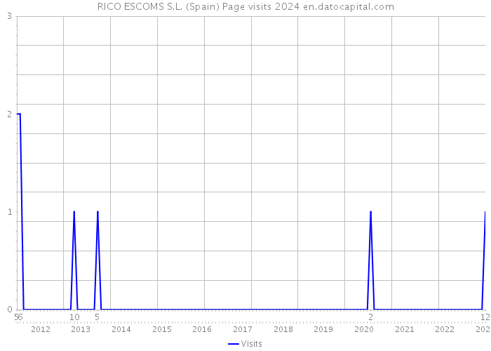 RICO ESCOMS S.L. (Spain) Page visits 2024 