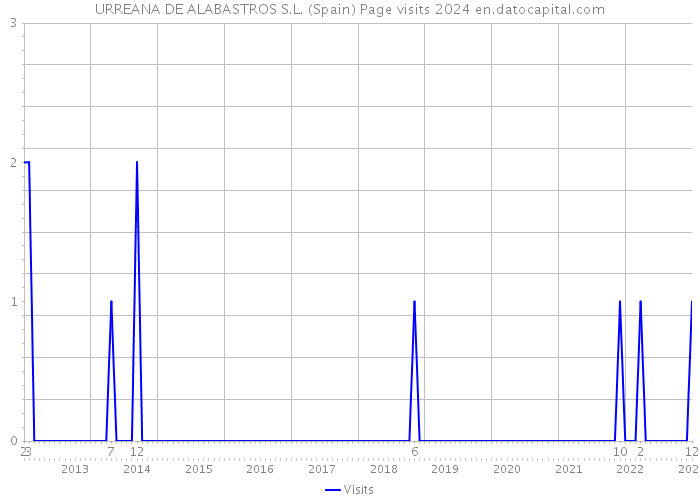 URREANA DE ALABASTROS S.L. (Spain) Page visits 2024 