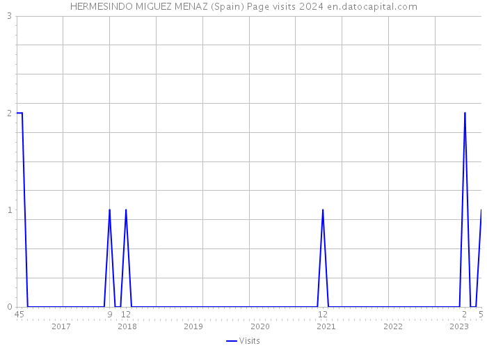 HERMESINDO MIGUEZ MENAZ (Spain) Page visits 2024 