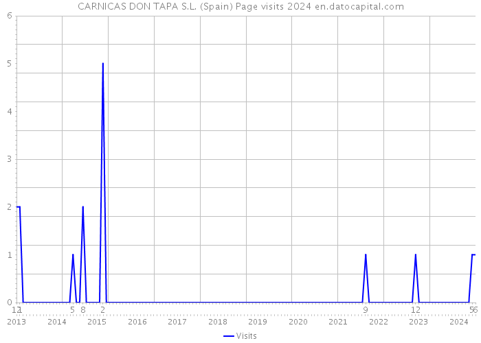 CARNICAS DON TAPA S.L. (Spain) Page visits 2024 
