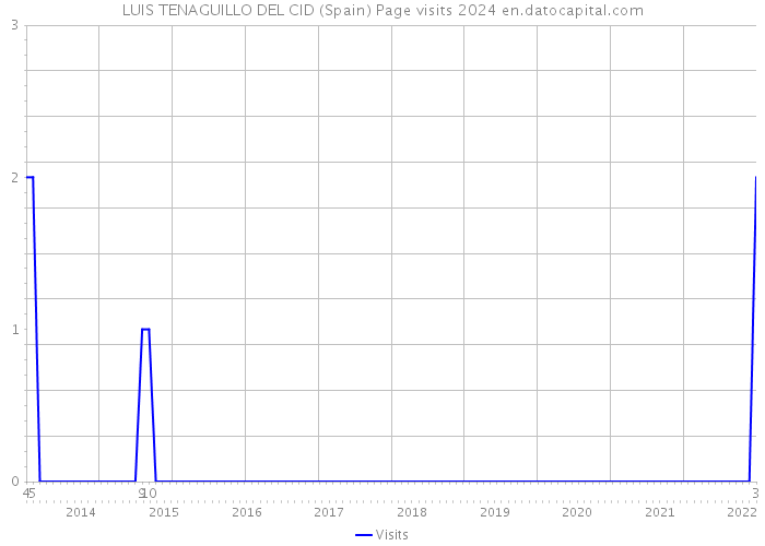 LUIS TENAGUILLO DEL CID (Spain) Page visits 2024 