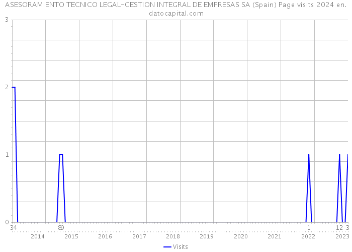 ASESORAMIENTO TECNICO LEGAL-GESTION INTEGRAL DE EMPRESAS SA (Spain) Page visits 2024 