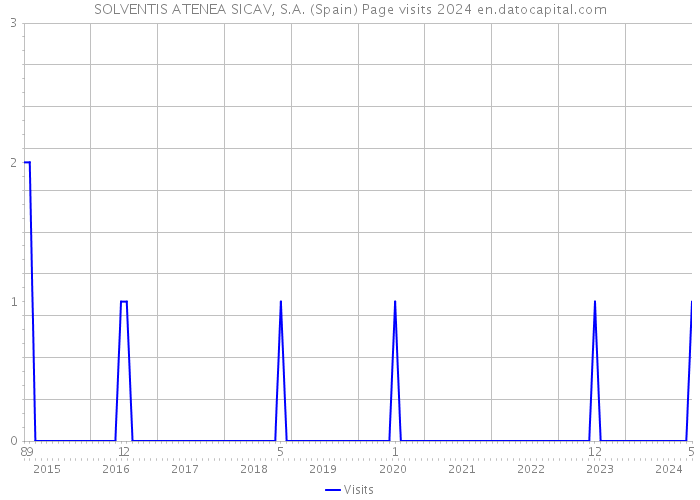 SOLVENTIS ATENEA SICAV, S.A. (Spain) Page visits 2024 
