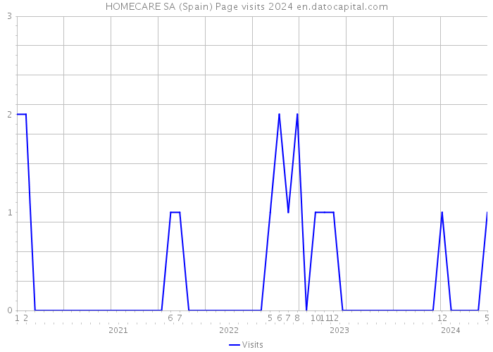 HOMECARE SA (Spain) Page visits 2024 