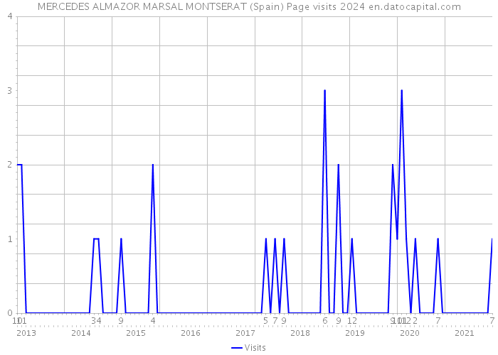 MERCEDES ALMAZOR MARSAL MONTSERAT (Spain) Page visits 2024 