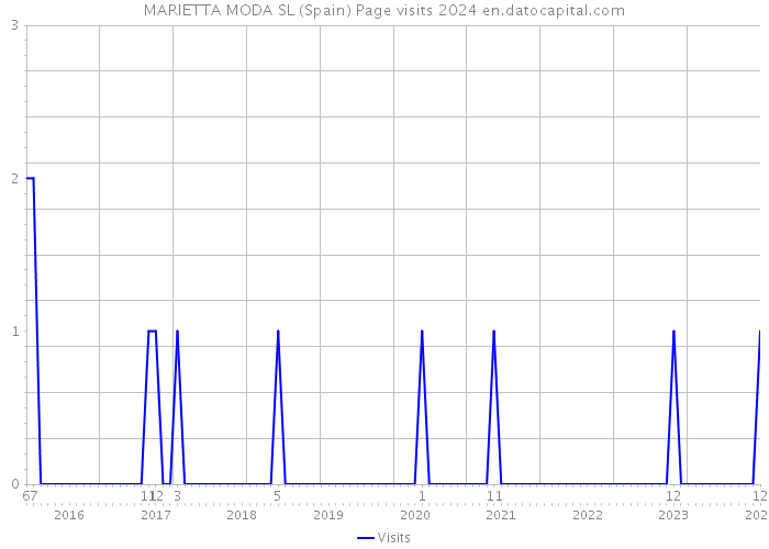 MARIETTA MODA SL (Spain) Page visits 2024 