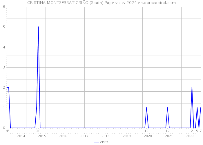 CRISTINA MONTSERRAT GRIÑO (Spain) Page visits 2024 