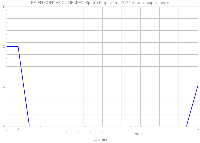 BELEN CONTHE GUTIERREZ (Spain) Page visits 2024 