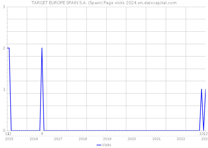 TARGET EUROPE SPAIN S.A. (Spain) Page visits 2024 