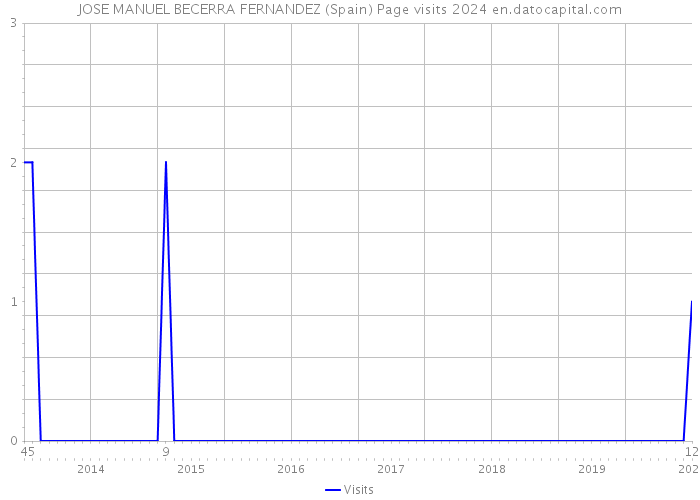 JOSE MANUEL BECERRA FERNANDEZ (Spain) Page visits 2024 