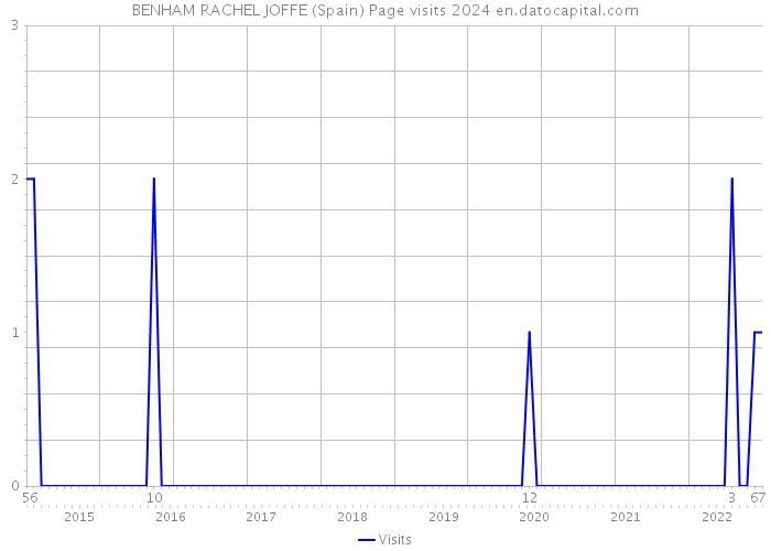 BENHAM RACHEL JOFFE (Spain) Page visits 2024 