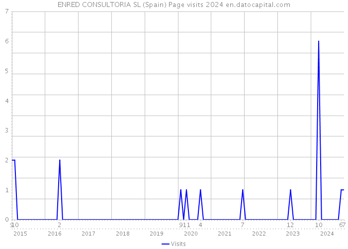 ENRED CONSULTORIA SL (Spain) Page visits 2024 