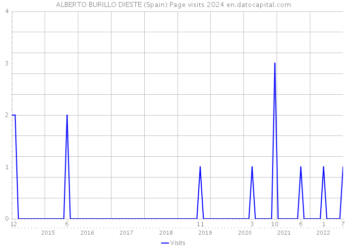ALBERTO BURILLO DIESTE (Spain) Page visits 2024 