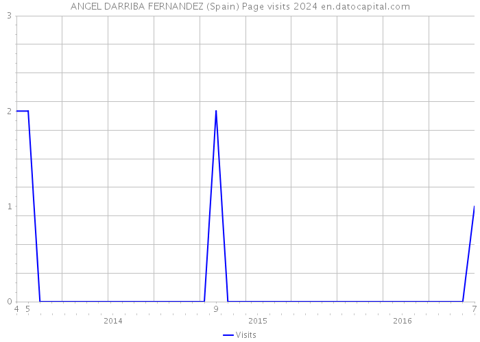 ANGEL DARRIBA FERNANDEZ (Spain) Page visits 2024 