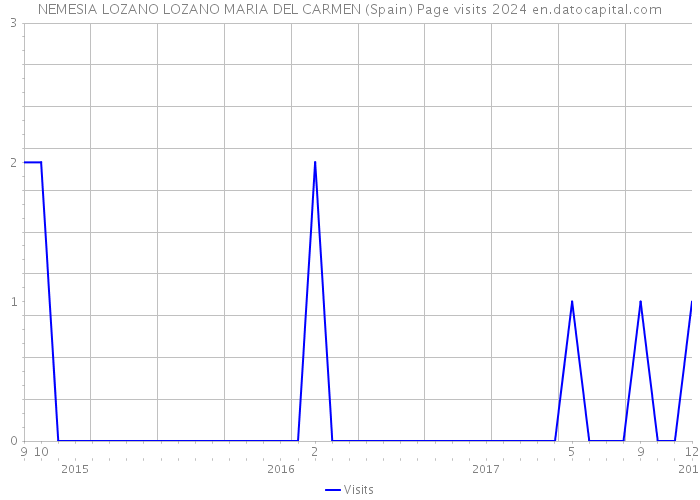 NEMESIA LOZANO LOZANO MARIA DEL CARMEN (Spain) Page visits 2024 