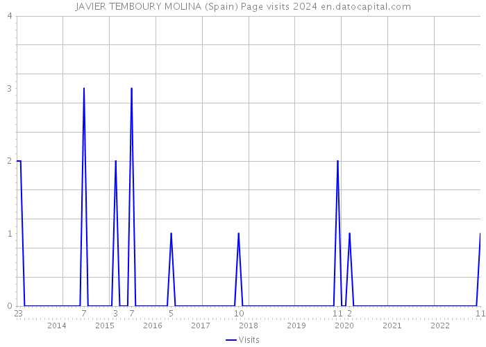 JAVIER TEMBOURY MOLINA (Spain) Page visits 2024 