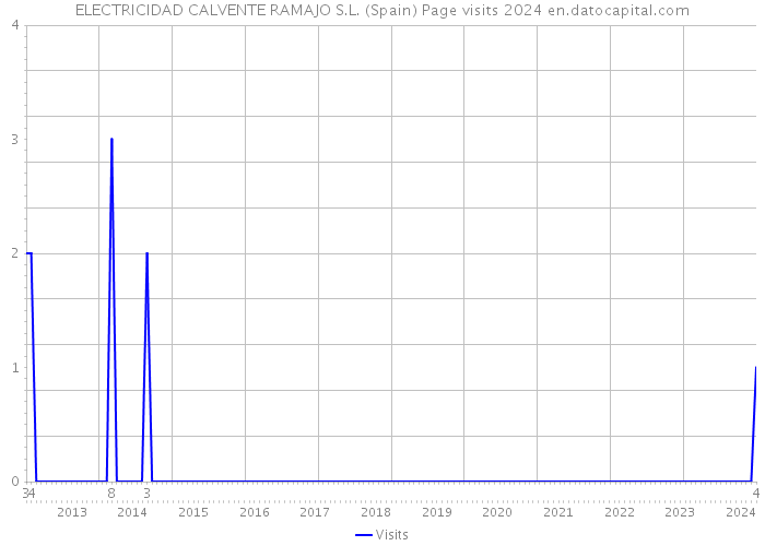 ELECTRICIDAD CALVENTE RAMAJO S.L. (Spain) Page visits 2024 