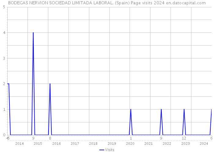 BODEGAS NERVION SOCIEDAD LIMITADA LABORAL. (Spain) Page visits 2024 