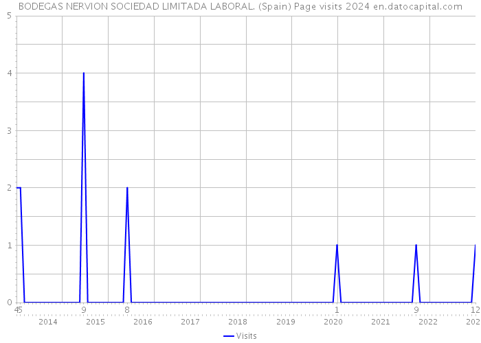 BODEGAS NERVION SOCIEDAD LIMITADA LABORAL. (Spain) Page visits 2024 