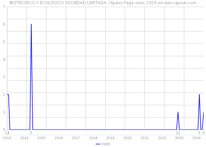 BIOTECNICO Y ECOLOGICO SOCIEDAD LIMITADA. (Spain) Page visits 2024 