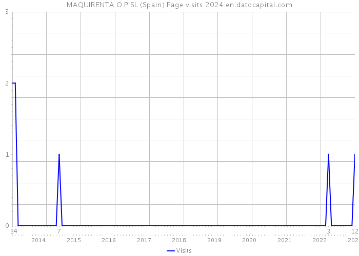 MAQUIRENTA O P SL (Spain) Page visits 2024 