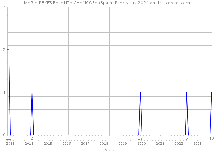 MARIA REYES BALANZA CHANCOSA (Spain) Page visits 2024 