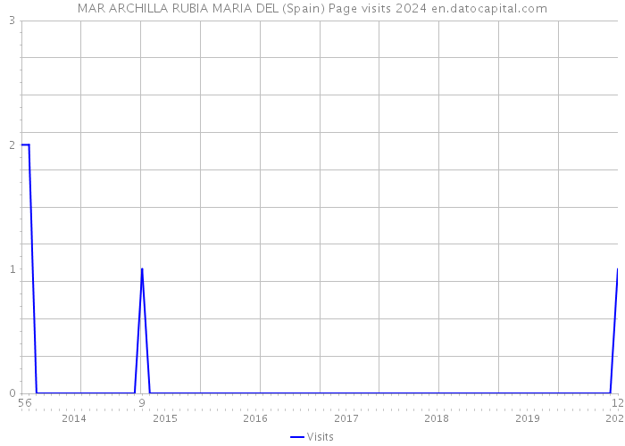 MAR ARCHILLA RUBIA MARIA DEL (Spain) Page visits 2024 