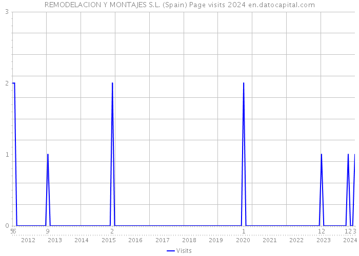REMODELACION Y MONTAJES S.L. (Spain) Page visits 2024 