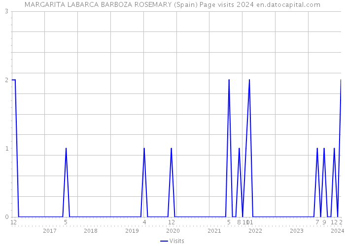MARGARITA LABARCA BARBOZA ROSEMARY (Spain) Page visits 2024 