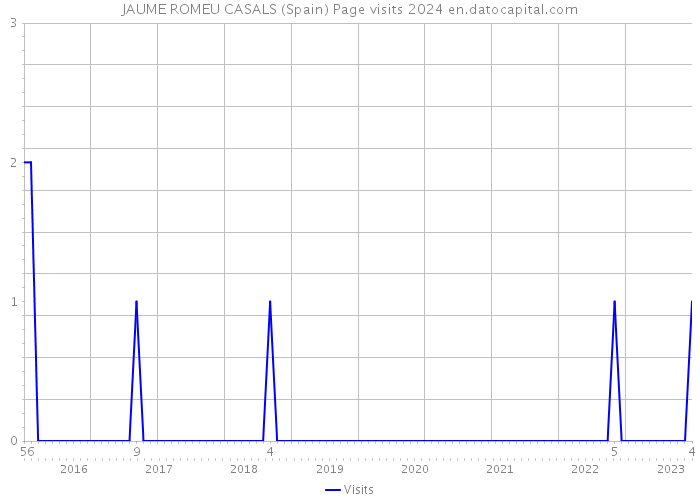 JAUME ROMEU CASALS (Spain) Page visits 2024 