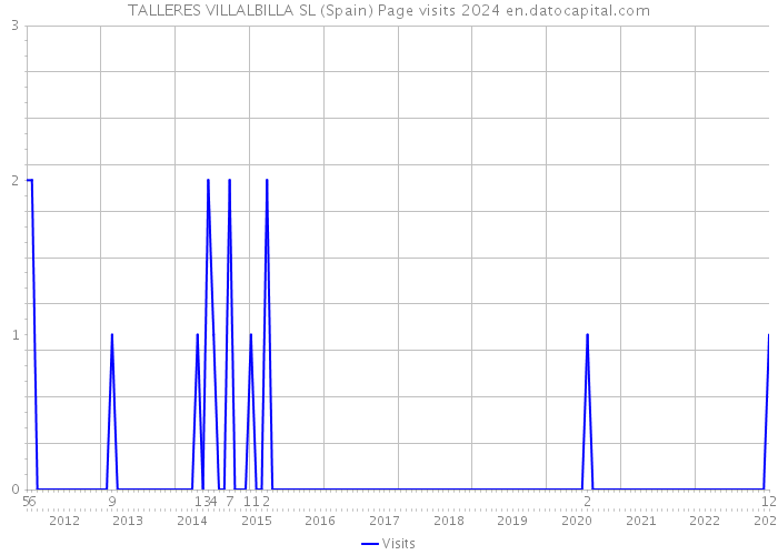 TALLERES VILLALBILLA SL (Spain) Page visits 2024 