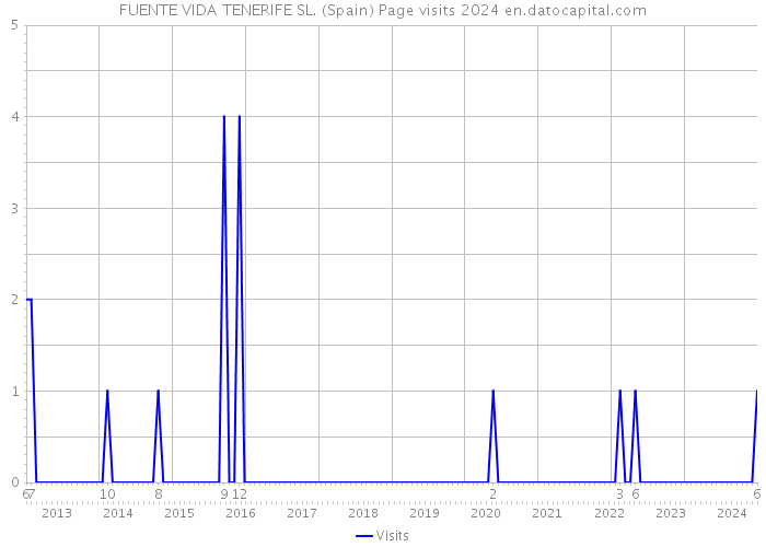 FUENTE VIDA TENERIFE SL. (Spain) Page visits 2024 