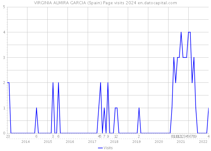 VIRGINIA ALMIRA GARCIA (Spain) Page visits 2024 