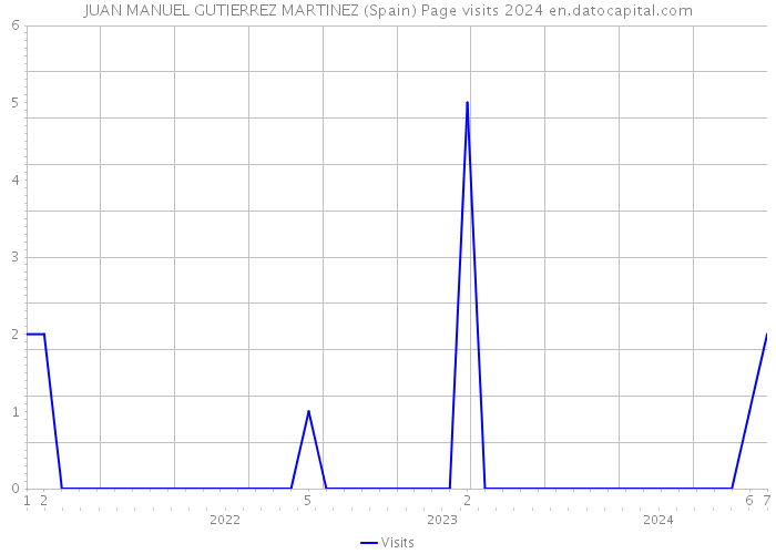 JUAN MANUEL GUTIERREZ MARTINEZ (Spain) Page visits 2024 