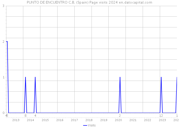 PUNTO DE ENCUENTRO C.B. (Spain) Page visits 2024 