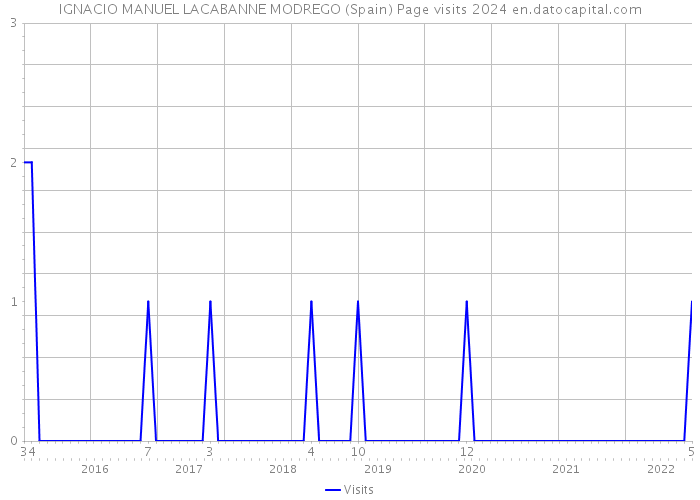 IGNACIO MANUEL LACABANNE MODREGO (Spain) Page visits 2024 