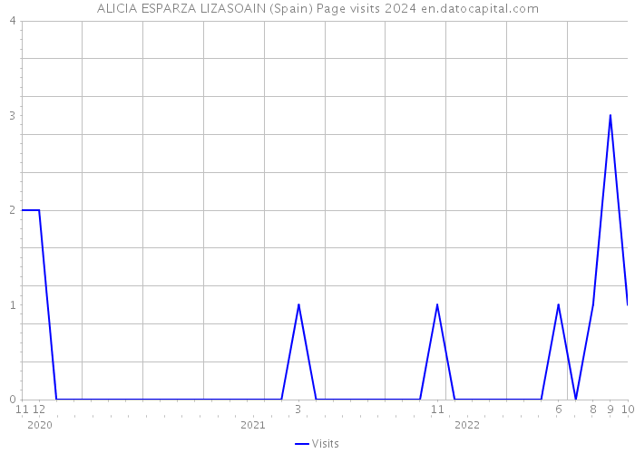 ALICIA ESPARZA LIZASOAIN (Spain) Page visits 2024 
