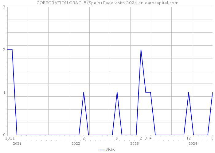 CORPORATION ORACLE (Spain) Page visits 2024 