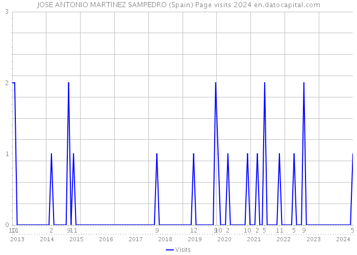 JOSE ANTONIO MARTINEZ SAMPEDRO (Spain) Page visits 2024 