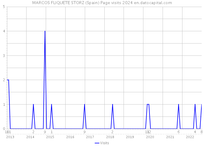 MARCOS FLIQUETE STORZ (Spain) Page visits 2024 