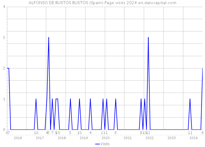 ALFONSO DE BUSTOS BUSTOS (Spain) Page visits 2024 