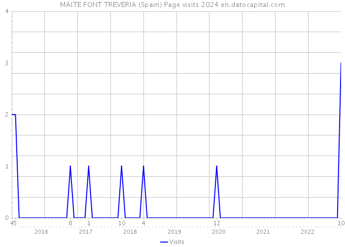 MAITE FONT TREVERIA (Spain) Page visits 2024 