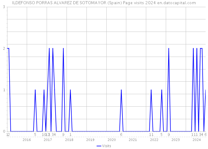 ILDEFONSO PORRAS ALVAREZ DE SOTOMAYOR (Spain) Page visits 2024 