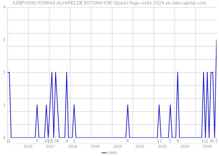 ILDEFONSO PORRAS ALVAREZ DE SOTOMAYOR (Spain) Page visits 2024 