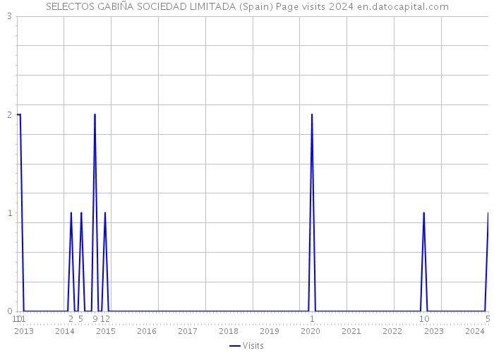 SELECTOS GABIÑA SOCIEDAD LIMITADA (Spain) Page visits 2024 