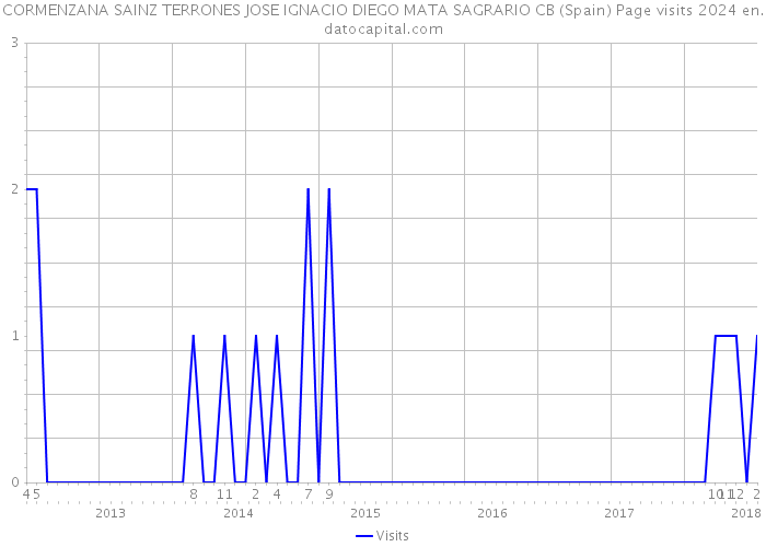 CORMENZANA SAINZ TERRONES JOSE IGNACIO DIEGO MATA SAGRARIO CB (Spain) Page visits 2024 