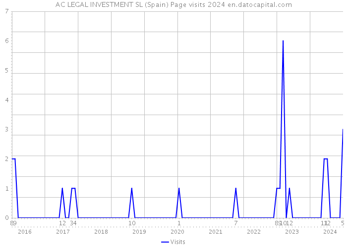 AC LEGAL INVESTMENT SL (Spain) Page visits 2024 