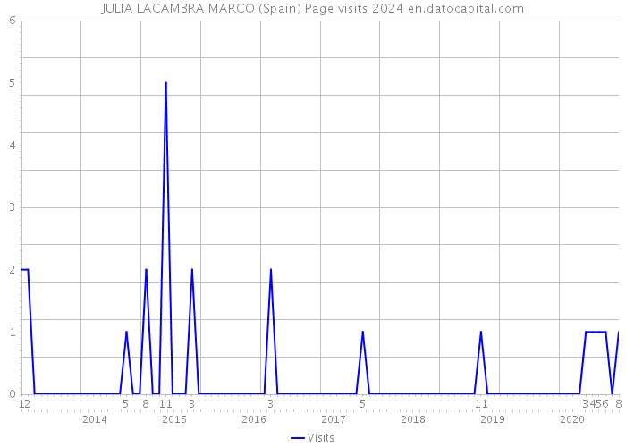 JULIA LACAMBRA MARCO (Spain) Page visits 2024 