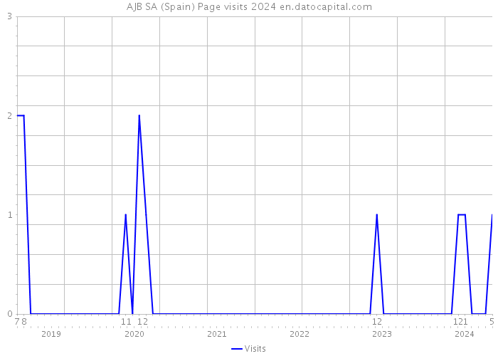AJB SA (Spain) Page visits 2024 