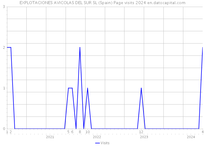 EXPLOTACIONES AVICOLAS DEL SUR SL (Spain) Page visits 2024 
